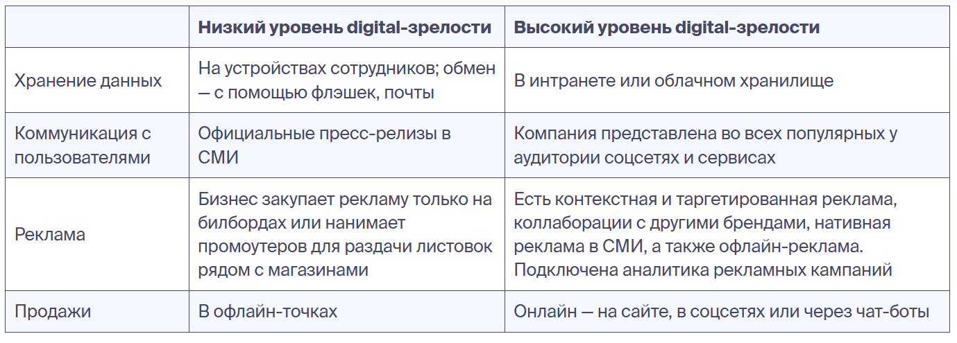 Низкая цифровая зрелость